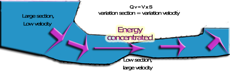 Evolution of the sections of a hydroelectric plant: large sections with low losses, technical zone where the energy is concentrated